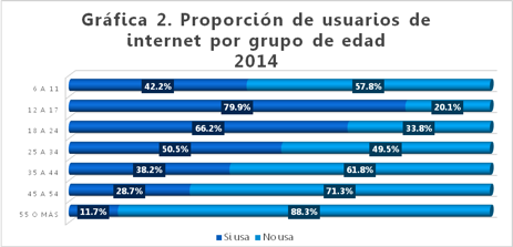 El 74.2 porciento de los cibernautas mexicanos tienen menos de 35 años (1)
