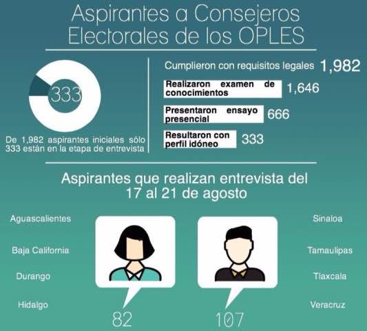 Aspirantes a Consejeros en Tamaulipas inician entrevistas en el INE