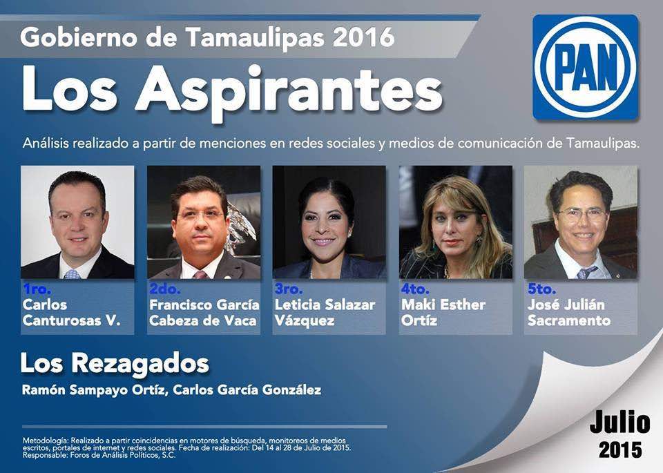 Inicia en el PAN la guerra de posicionamiento; Canturosas encabeza la lista