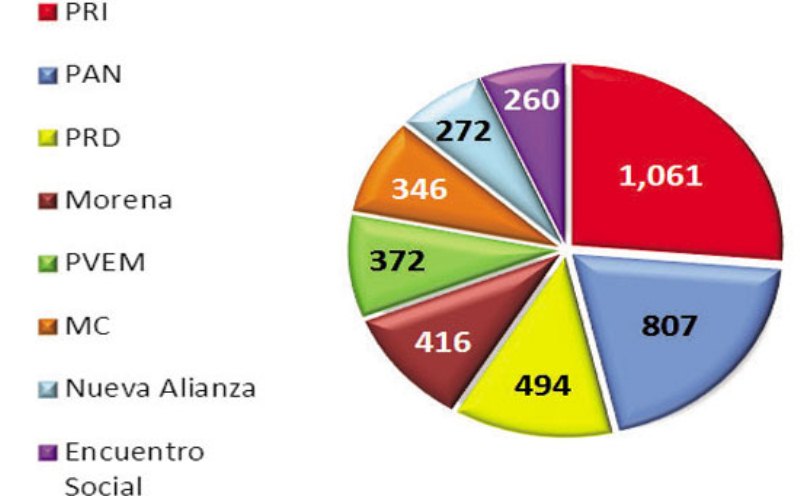 Aprueba el Consejo General del INE monto de financiamiento de ocho partidos para 2016