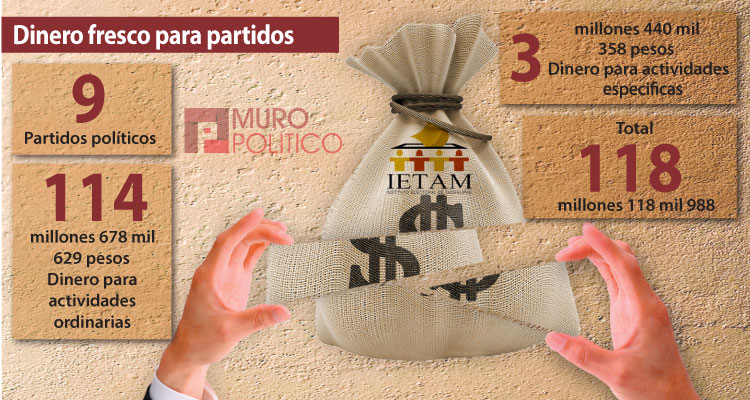 Partidos ‘estiran la mano’ por 118 mdp