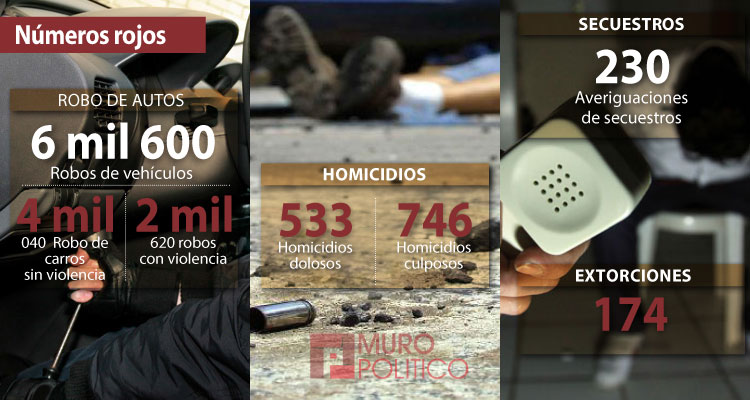 Roban más de 6 mil carros al año en Tamaulipas