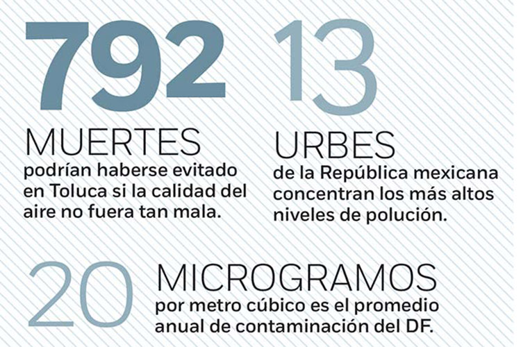 Contaminación mata  a 21 mil en 13 ciudades