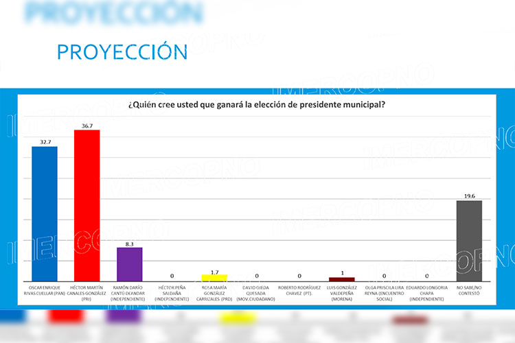 nuevo laredo encuestas alcalde 2016 2