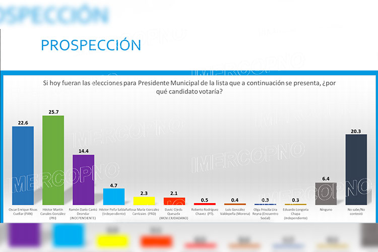 nuevo laredo encuestas alcalde 2016