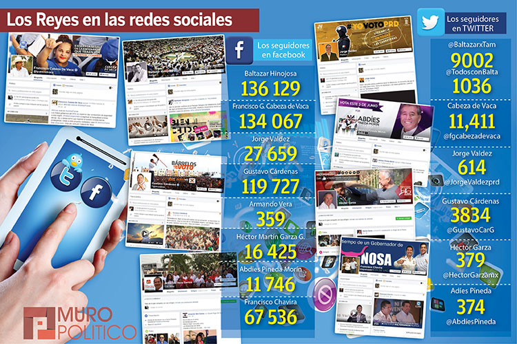 Candidatos pelean por seguidores en redes sociales