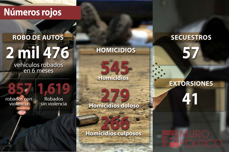 Baja robo de autos; aumentan asesinatos en Tamaulipas