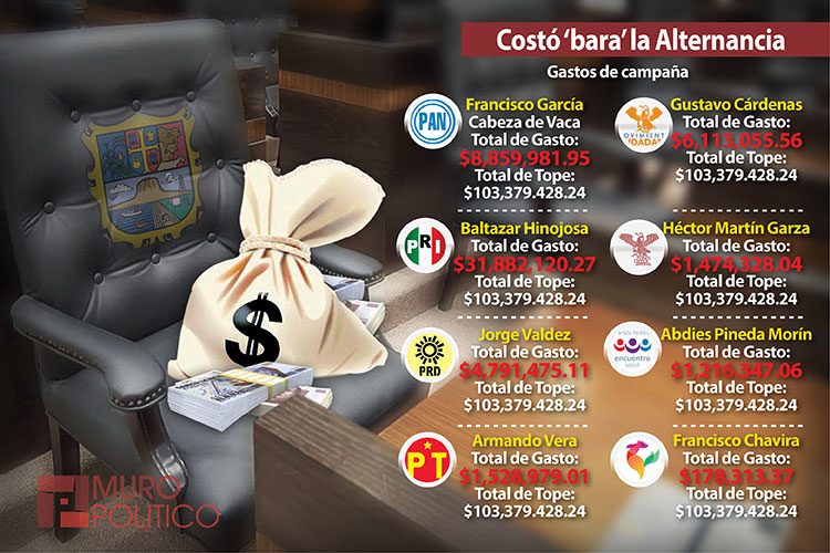 Alternancia en Tamaulipas costó casi 9 mdp al PAN