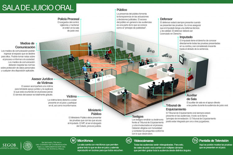 Nuevo Sistema de Justicia registra 200 procesos en Tamaulipas