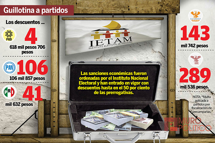 IETAM  ‘bolsea’ a partidos por multas