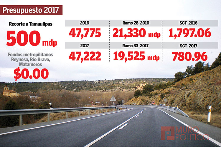PEF ajusta 500 mdp a Tamaulipas; Cancelan Acueducto y Carreteras
