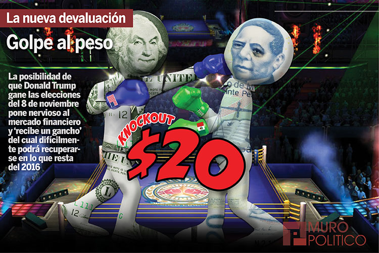 Dólar a $20.00 se fortalece ante los temores de México