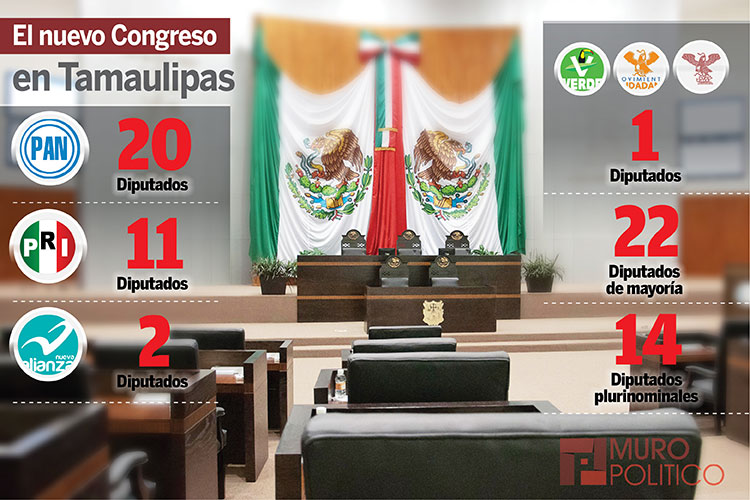 Domina PAN el Congreso en Tamaulipas
