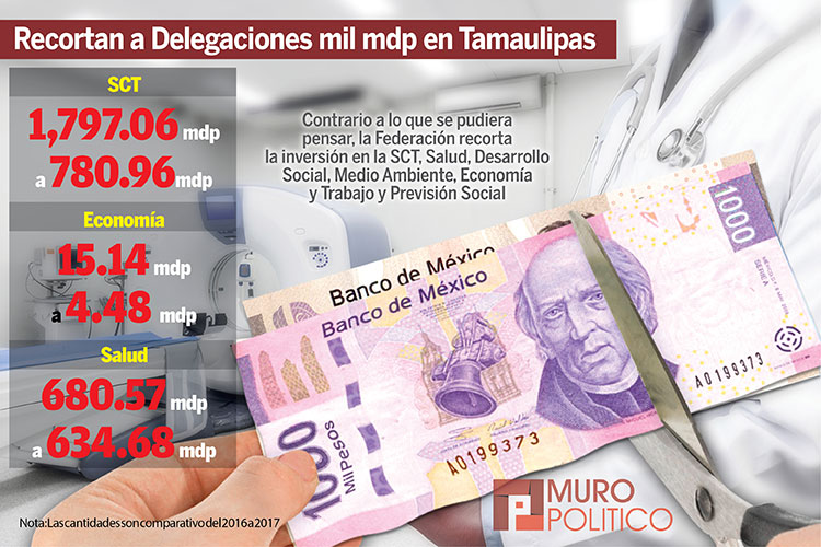 Recortan a Delegaciones mil mdp en Tamaulipas