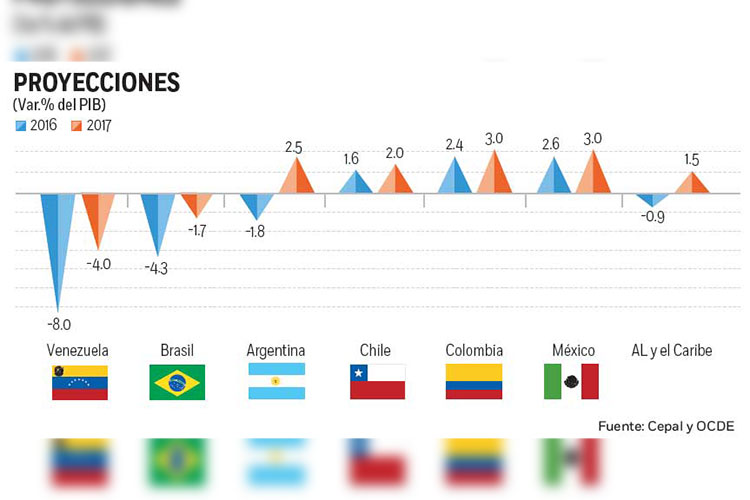 La economía crecerá 3.0% en el 2017; estudio de la OCDE, CEPAL y CAF