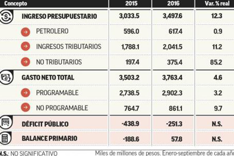 Contiene SHCP el déficit público