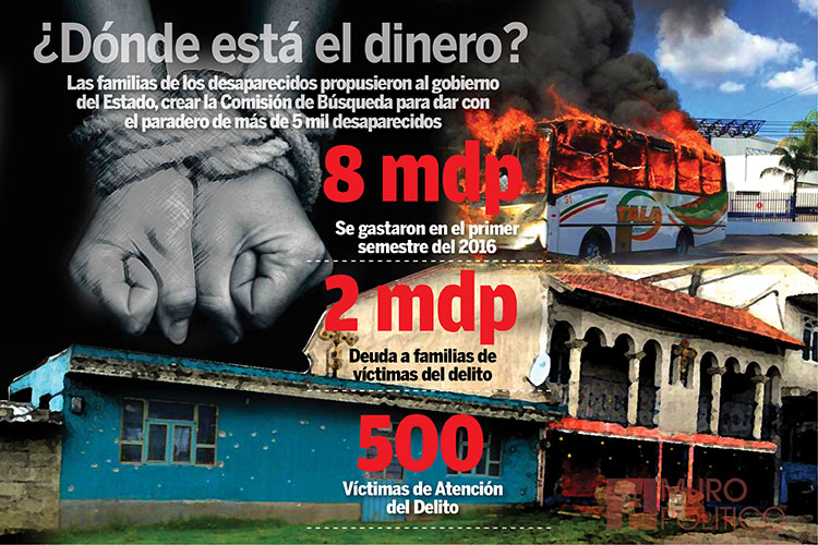 Adeudan 2 mdp a víctimas en Tamaulipas