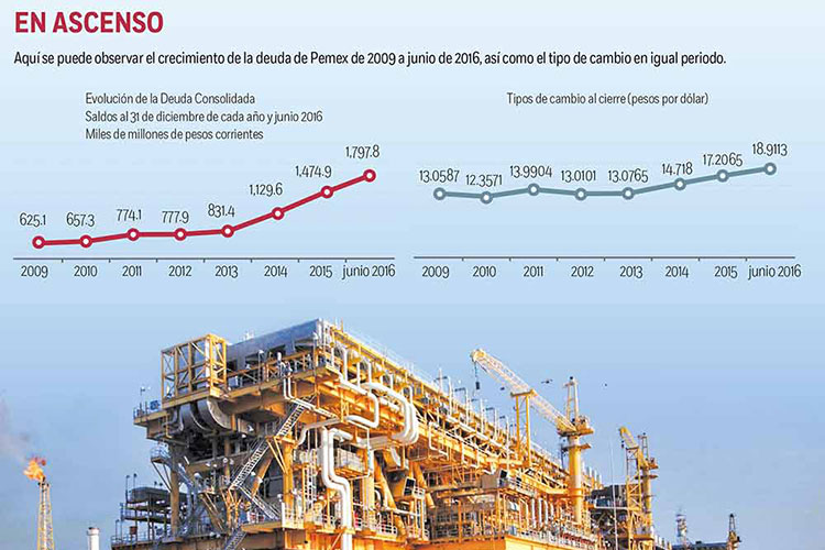 Pemex y su deuda de 1 Billón 797 mil mdp