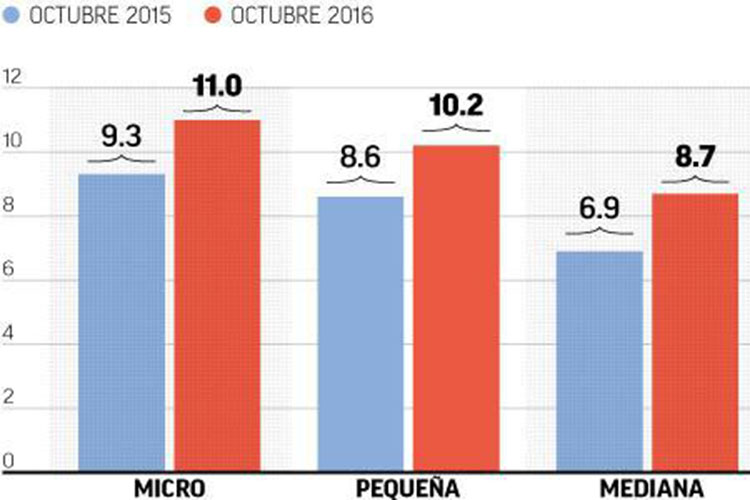 Impacta a Pymes alza en las tasas