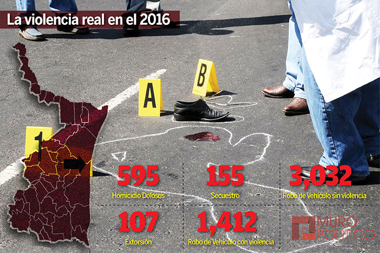 SEGOB equivoca cifras de violencia en Tamaulipas