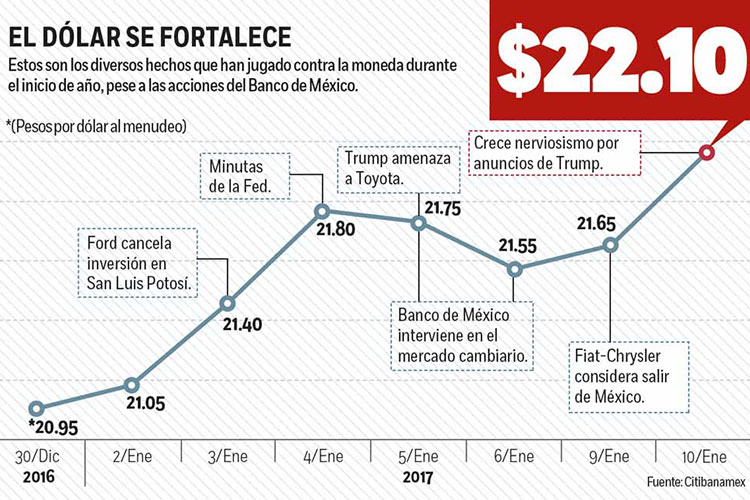 Petróleo y Trump sacuden al peso