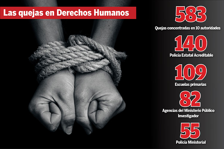 Concentran 10 autoridades la mayor violación a Derechos Humanos