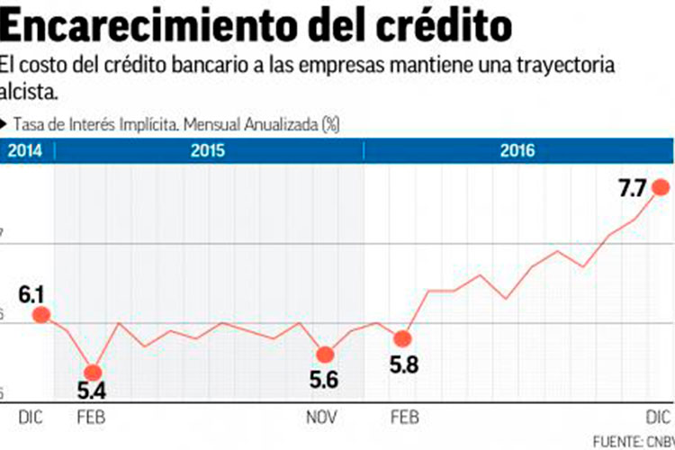Industriales piden a la banca contener tasas