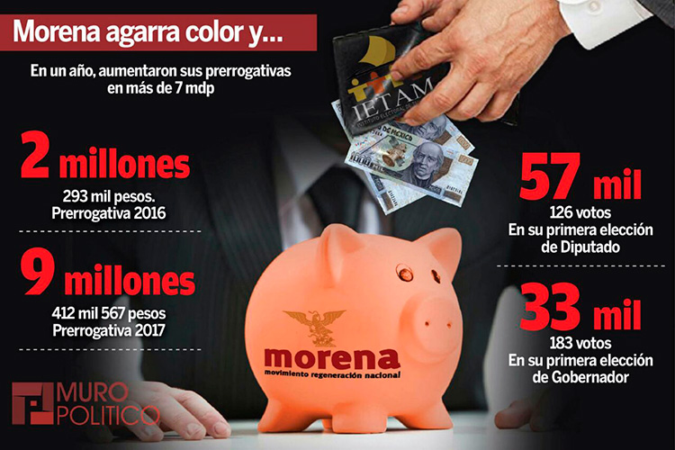 Morena enriquece ‘arcas’ y clientela electoral