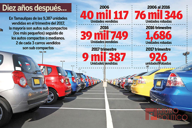 Se ‘parquea’ venta de autos en Tamaulipas, reclama AMDA