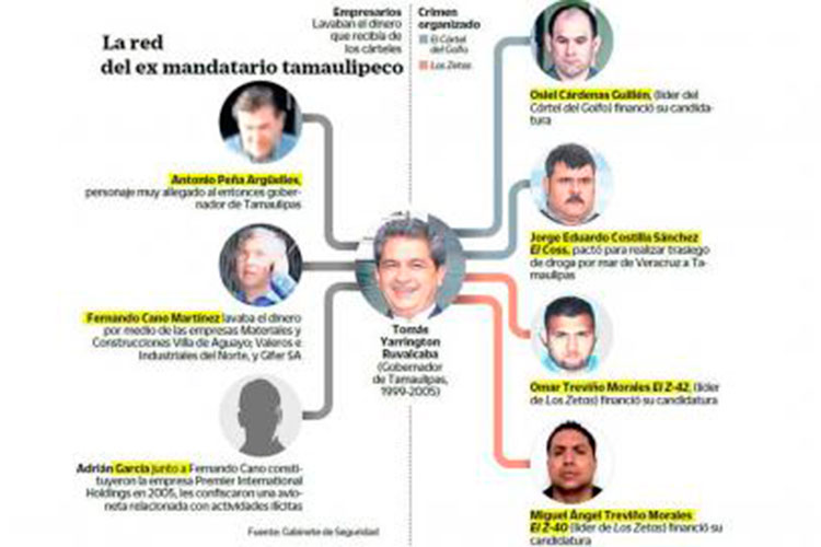 La presunta red criminal del ex gobernador Yarrington