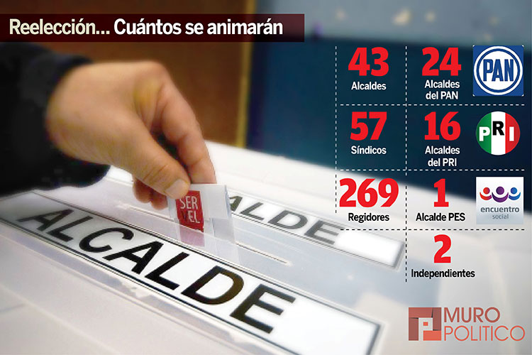 Paridad de género por encima de reelección