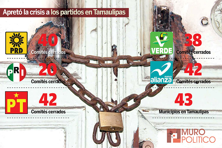 ‘Desmantelan’ partidos políticos Comités municipales