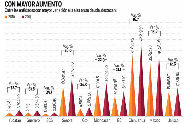 Crece 7.2% deuda de estados y municipios