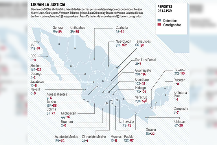 Por falta de pruebas libran cárcel 44% de huachicoleros: expertos