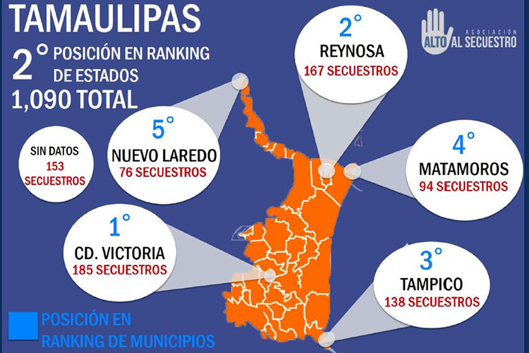 Victoria, el municipio con mayor incidencia de Secuestros