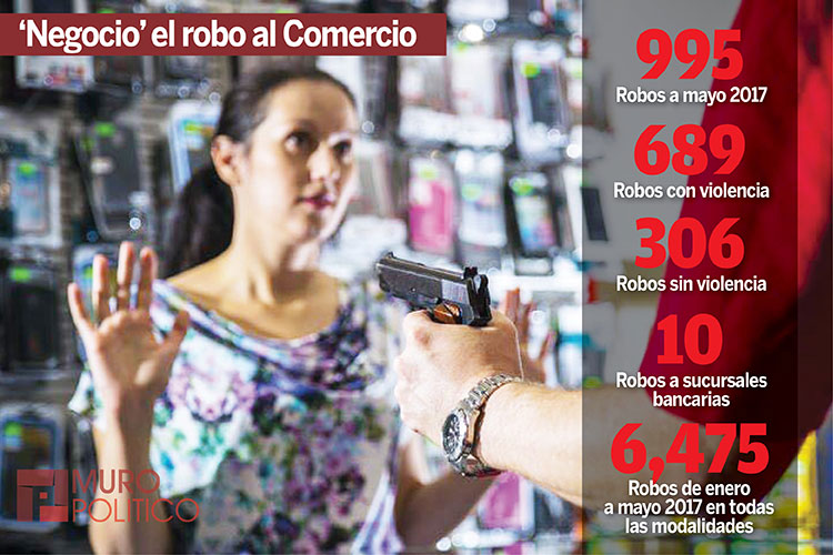 Crece robo a comercio 70% en Tamaulipas