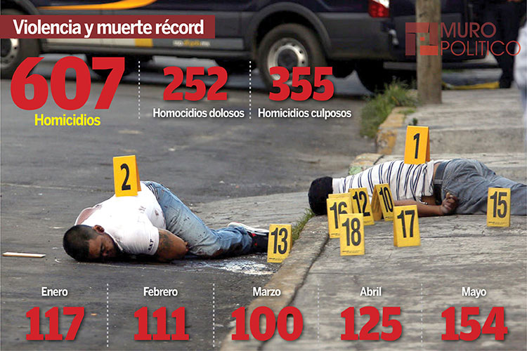 Ejecutan a 252; Mayo el más violento en 2017