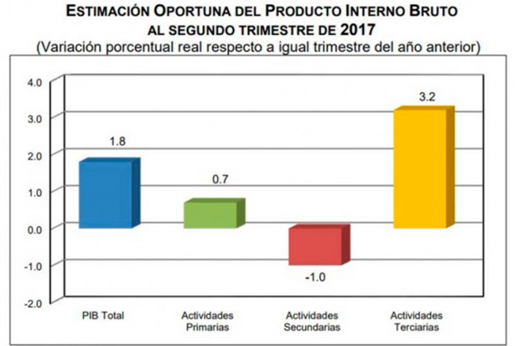 Reporta Inegi incremento de 3% del PIB en un año
