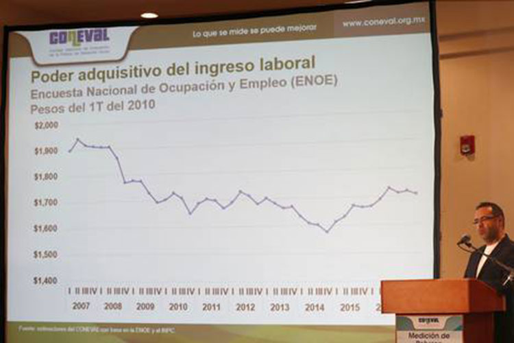 Cuatro de cada 10 mexicanos viven en pobreza: Coneval