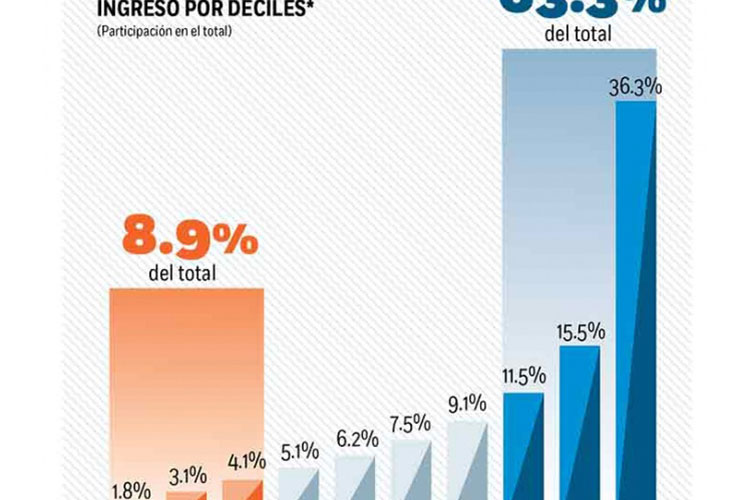 Pobres sobreviven con 25 pesos al día: INEGI