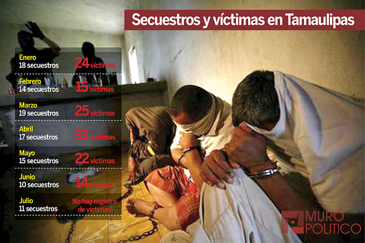 Mejora confianza pero secuestro se mantiene en Tamaulipas