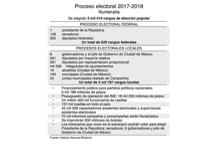 Expertos: clima adverso para tener comicios limpios en 2018