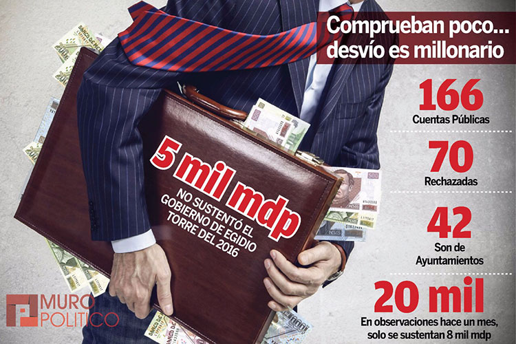 Rechaza Auditoría todas las cuentas de Ayuntamientos