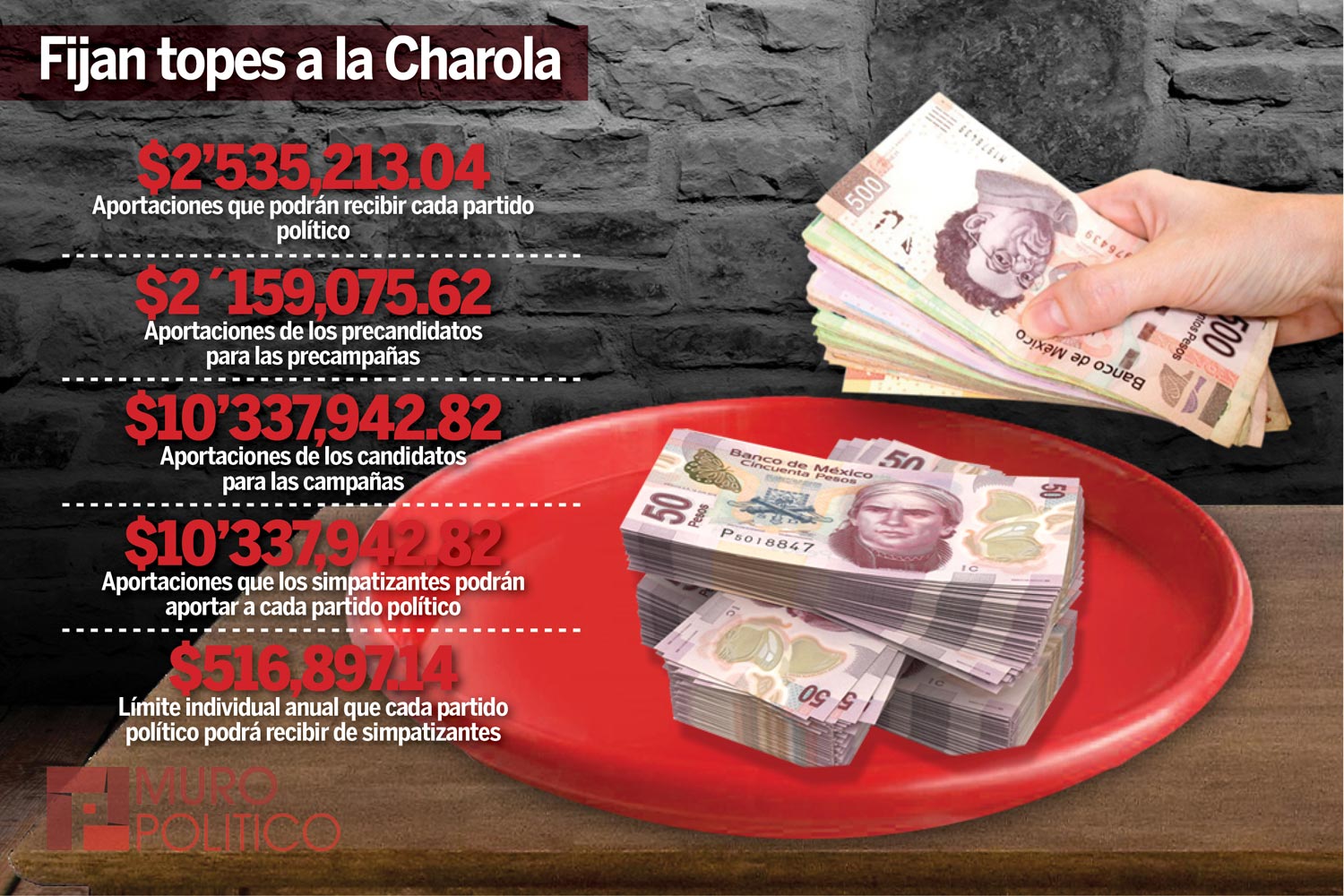 Aportaciones de 10 mdp a candidatos autoriza IETAM