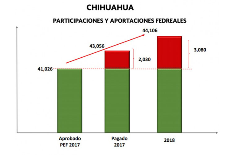 Hacienda responde a Gobierno de Chihuahua