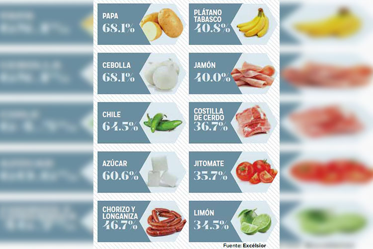 Canasta básica subió 25.6%; de enero a diciembre