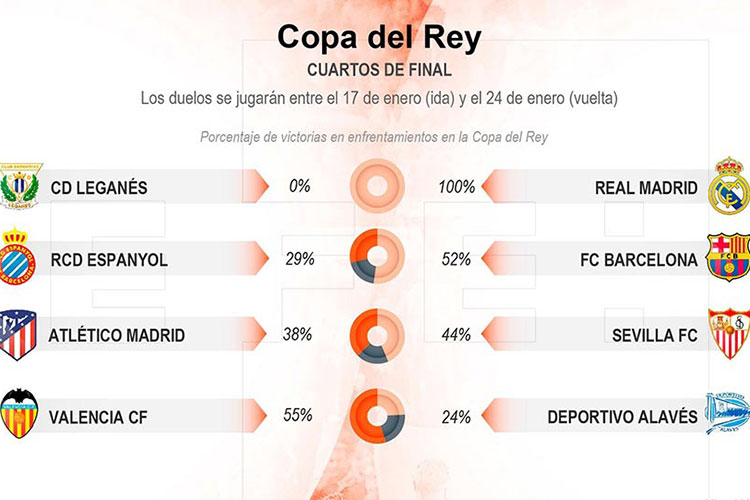 Real Madrid y Barcelona, conocen a sus rivales en Copa