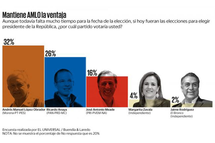 AMLO lidera preferencias rumbo a comicios: encuesta