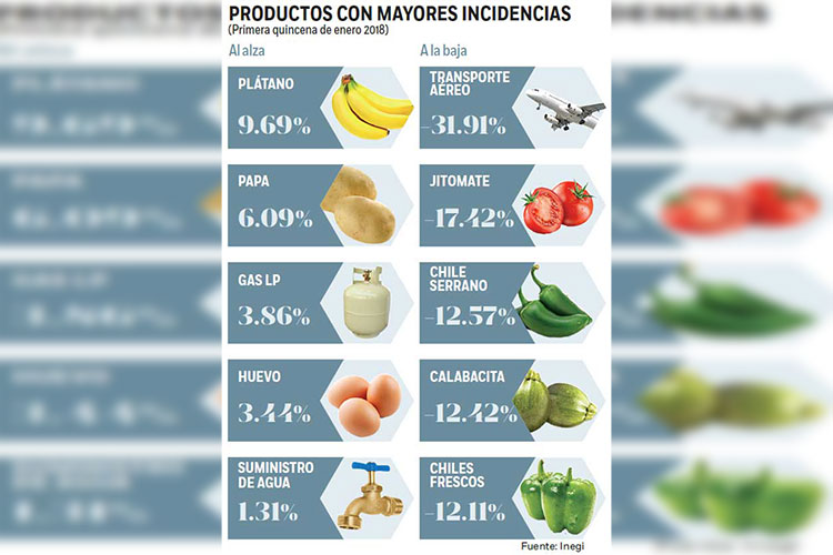 La inflación baja; los energéticos no
