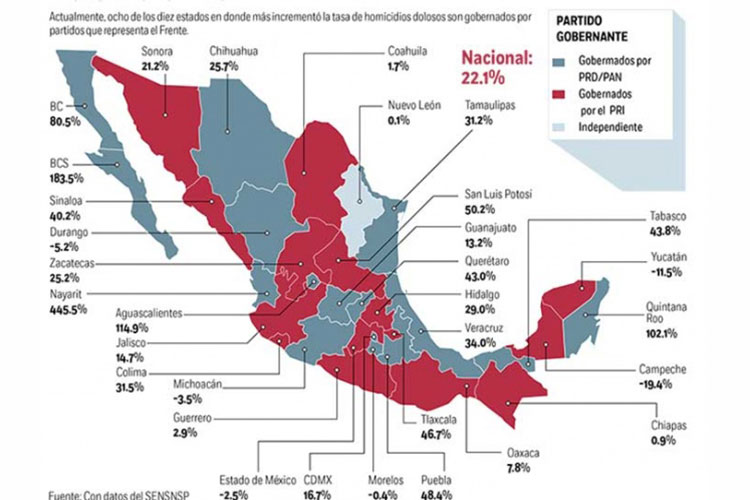 De PAN y PRD, los estados con más crímenes; cifras del secretariado